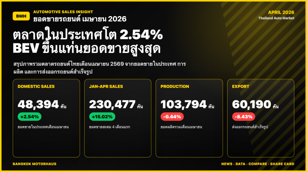 อินโฟกราฟิกยอดขายรถยนต์ไทย เมษายน 2026 ตลาดในประเทศโต 2.54%