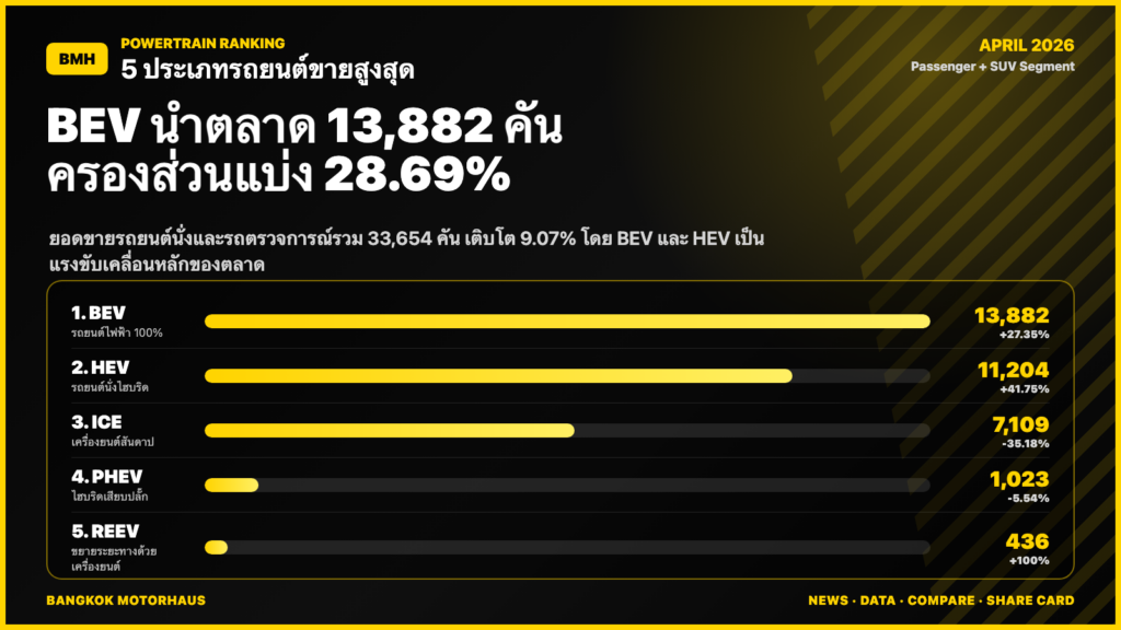 อินโฟกราฟิกอันดับยอดขาย BEV HEV ICE PHEV และ REEV เมษายน 2026