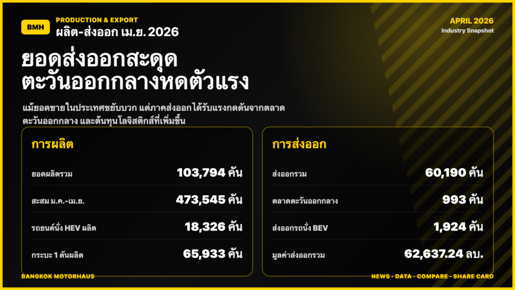 อินโฟกราฟิกการผลิตและส่งออกรถยนต์ไทย เมษายน 2026
