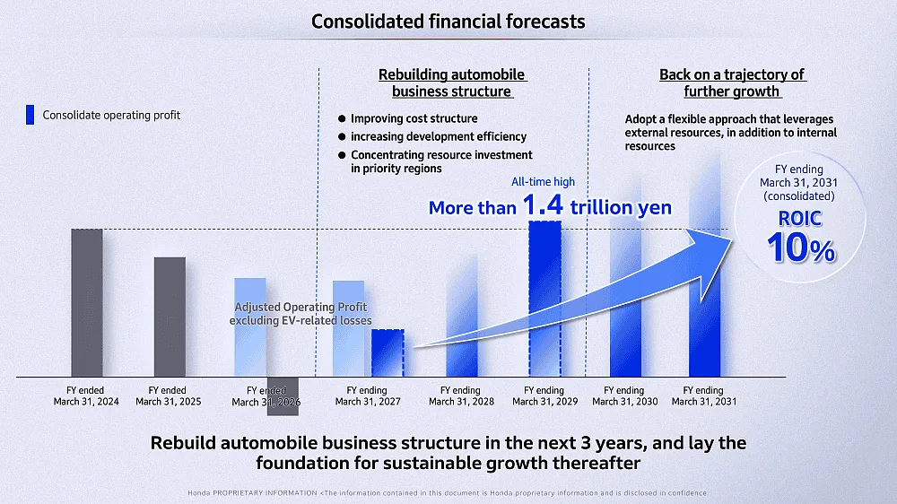 Honda Motor Business Brief - Financial Forecasts