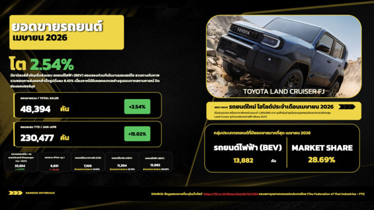 ยอดขายรถยนต์ เมษายน 2026 ตลาดในประเทศโต 2.54% รถยนต์ไฟฟ้า BEV ยอดขาย 13,882 คัน ครองแชมป์