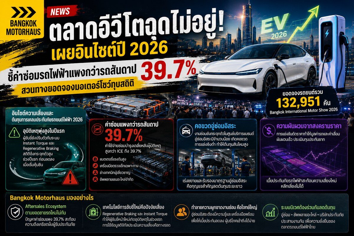 ประกันภัยรถยนต์ไฟฟ้า: รู้ใจประกันภัย ชี้ปัญหาค่าซ่อมแพง ปมคอขวด EV หลังก้าวสู่ Mass Adoption ปี 2026