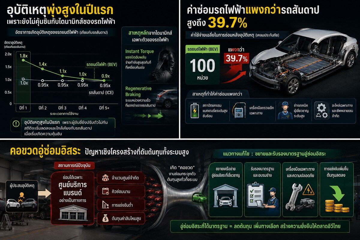 ประกันภัยรถยนต์ไฟฟ้า: รู้ใจประกันภัย ชี้ปัญหาค่าซ่อมแพง ปมคอขวด EV หลังก้าวสู่ Mass Adoption ปี 2026