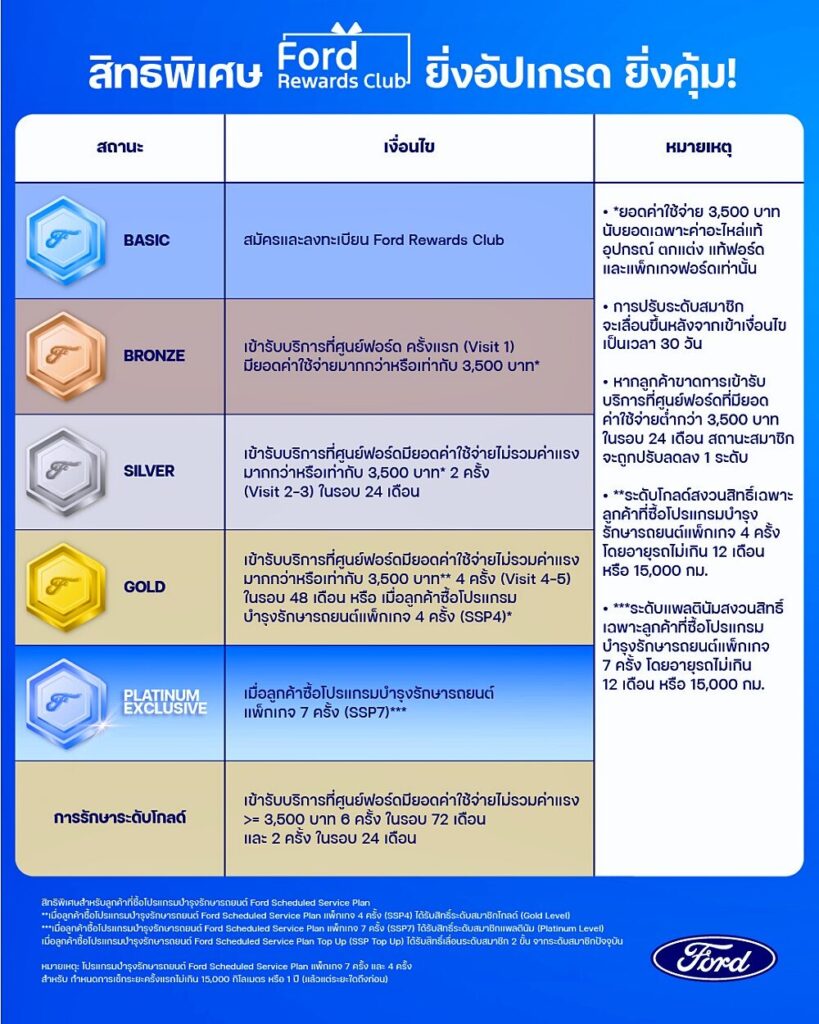 สิทธิพิเศษ Ford Rewards Club สำหรับลูกค้าฟอร์ด