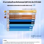 ผลสำรวจ Differential BPCXI 2026 ชี้ความพึงพอใจซ่อมสีรถยนต์ไทยลดลง Mazda คว้าอันดับ 1