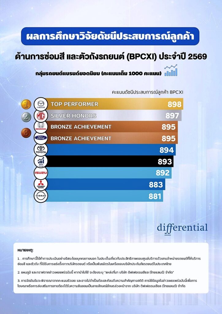 กราฟิกผลสำรวจ Thailand Body and Paint BPCXI 2026 ภาษาไทย