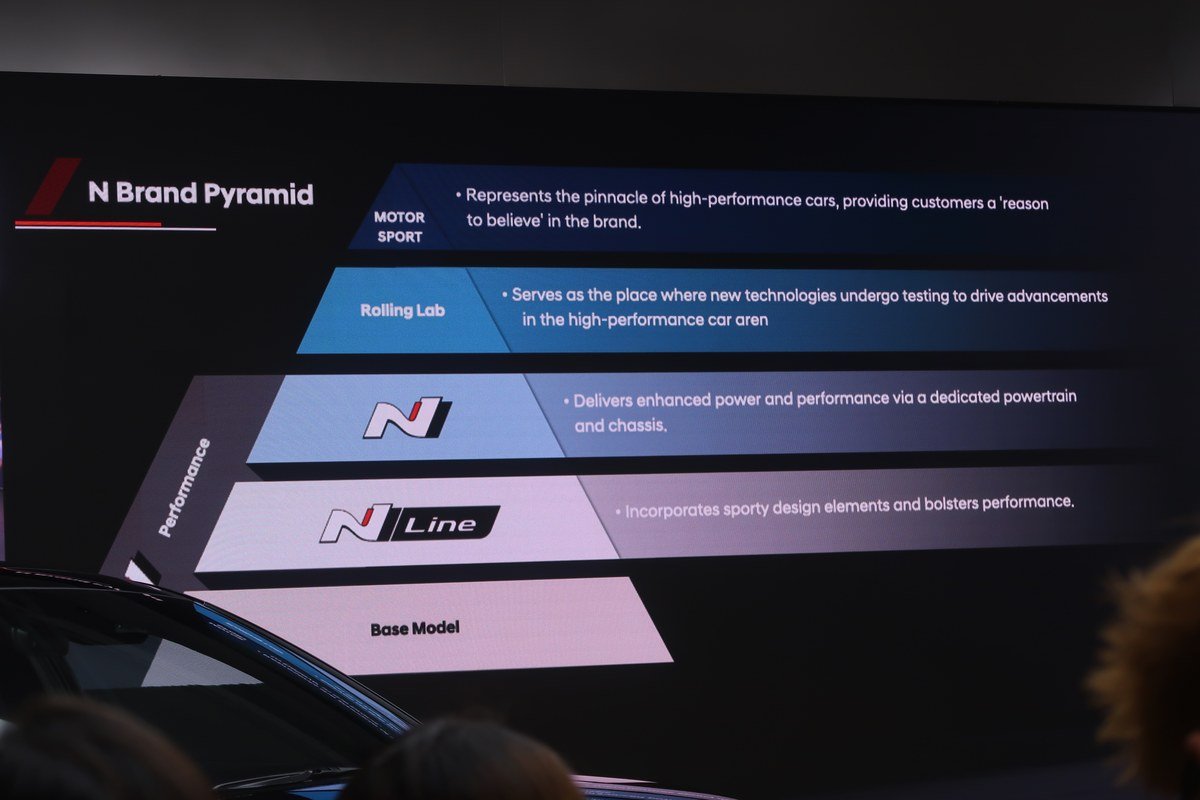 สไลด์ข้อมูล N Brand Pyramid ในงานเปิดตัว Hyundai IONIQ 5 N Line 2026