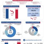 ยอดขายรถยนต์ มิถุนายน 2026 ทะลุ 58,724 คัน รถ EV กวาดสัดส่วน 37.93% ดันตลาดครึ่งปีแรกโต 14.63%