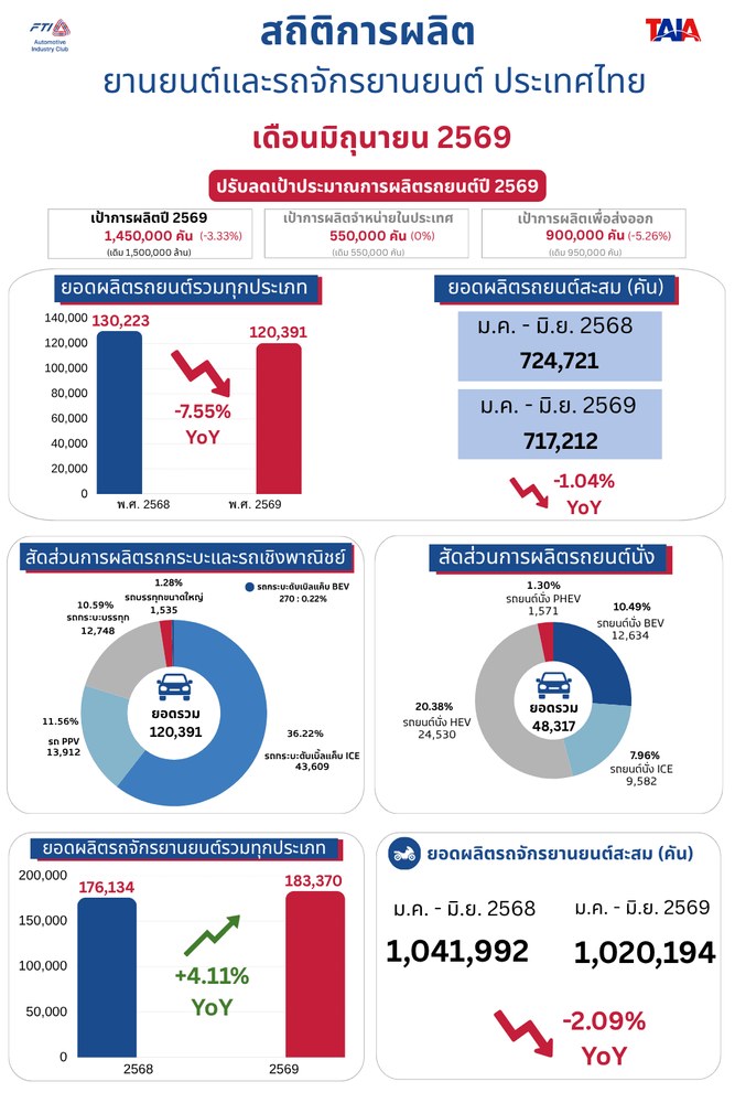 ยอดขายรถยนต์ มิถุนายน 2026 ทะลุ 58,724 คัน รถ EV กวาดสัดส่วน 37.93% ดันตลาดครึ่งปีแรกโต 14.63% (ปก)