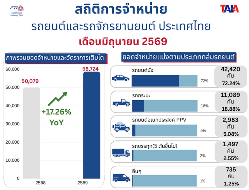 ยอดขายรถยนต์ มิถุนายน 2026 ทะลุ 58,724 คัน รถ EV กวาดสัดส่วน 37.93% ดันตลาดครึ่งปีแรกโต 14.63% 2