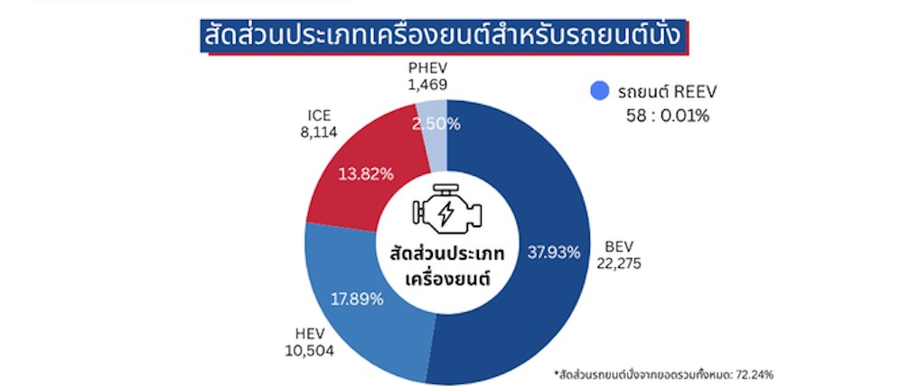 ยอดขายรถยนต์ มิถุนายน 2026 ทะลุ 58,724 คัน รถ EV กวาดสัดส่วน 37.93% ดันตลาดครึ่งปีแรกโต 14.63% 3