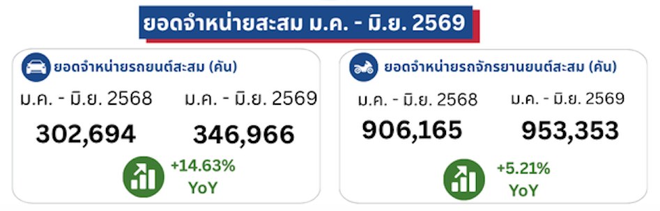 ยอดขายรถยนต์ มิถุนายน 2026 ทะลุ 58,724 คัน รถ EV กวาดสัดส่วน 37.93% ดันตลาดครึ่งปีแรกโต 14.63% 4