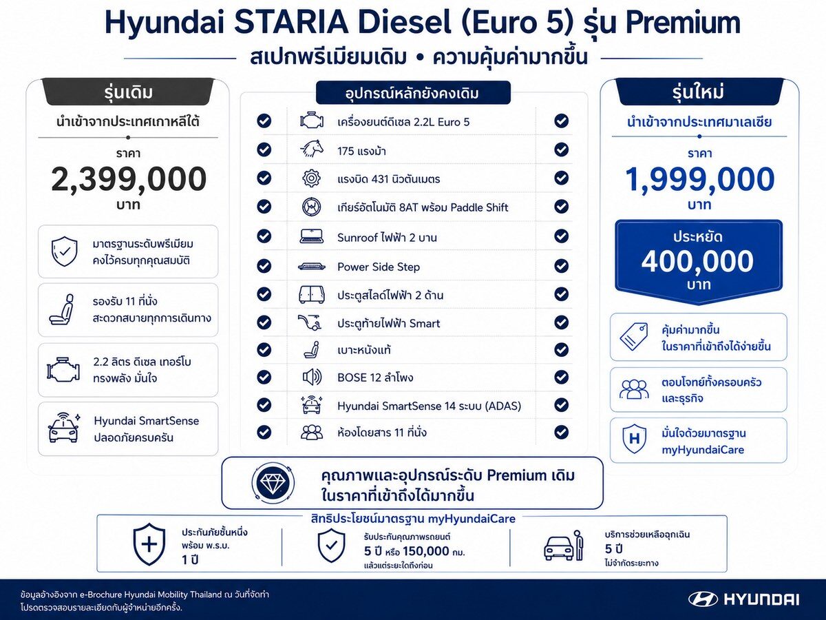 หั่นราคาครึ่งแสน! HYUNDAI STARIA 2026 รุ่นนำเข้าจากมาเลเซีย ประเดิมดีเซล Euro 5 ราคาโปรโมชันเริ่มเพียง 1.899 ล้านบาท 3