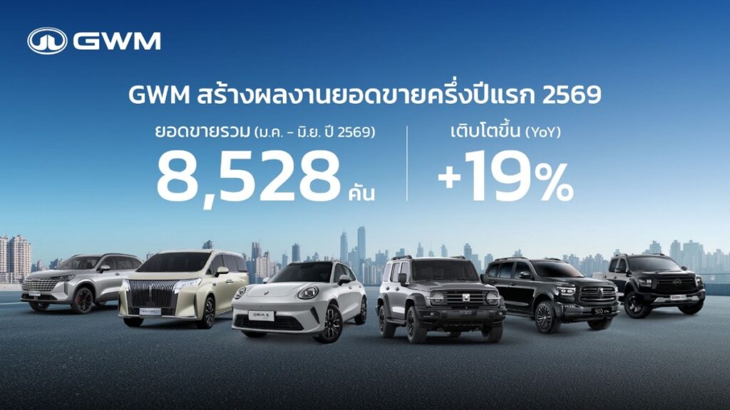 ยอดขายรถยนต์ ครึ่งปีแรก 2026: GWM กวาดตัวเลขเติบโต 19% กลยุทธ์ All Powertrains ลุยตลาดไทยต่อเนื่อง (ปก)