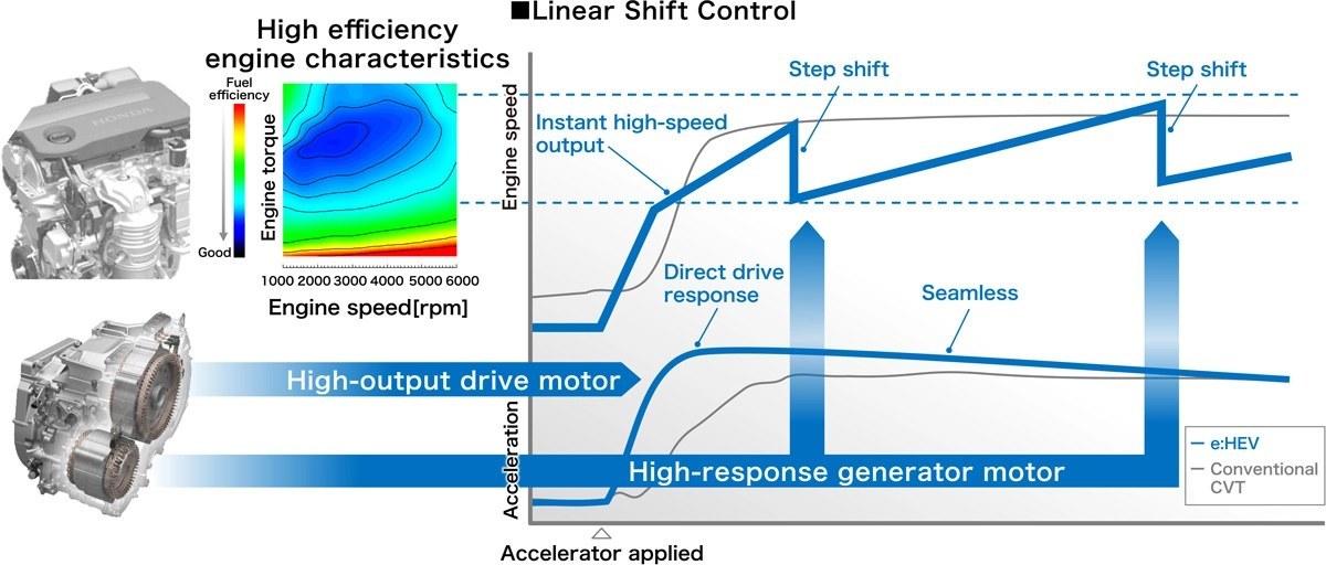 กราฟคุณลักษณะเครื่องยนต์ e:HEV และ Linear Shift Control