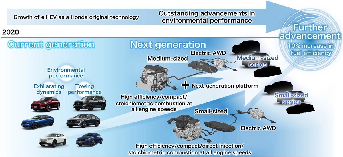 โรดแมปพัฒนาการเทคโนโลยี e:HEV และ Electric AWD