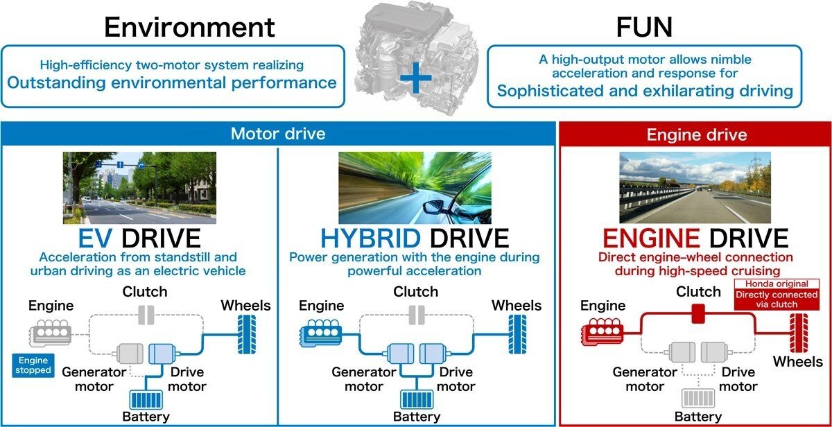 แผนภาพโหมดขับเคลื่อน EV/Hybrid/Engine ของ e:HEV