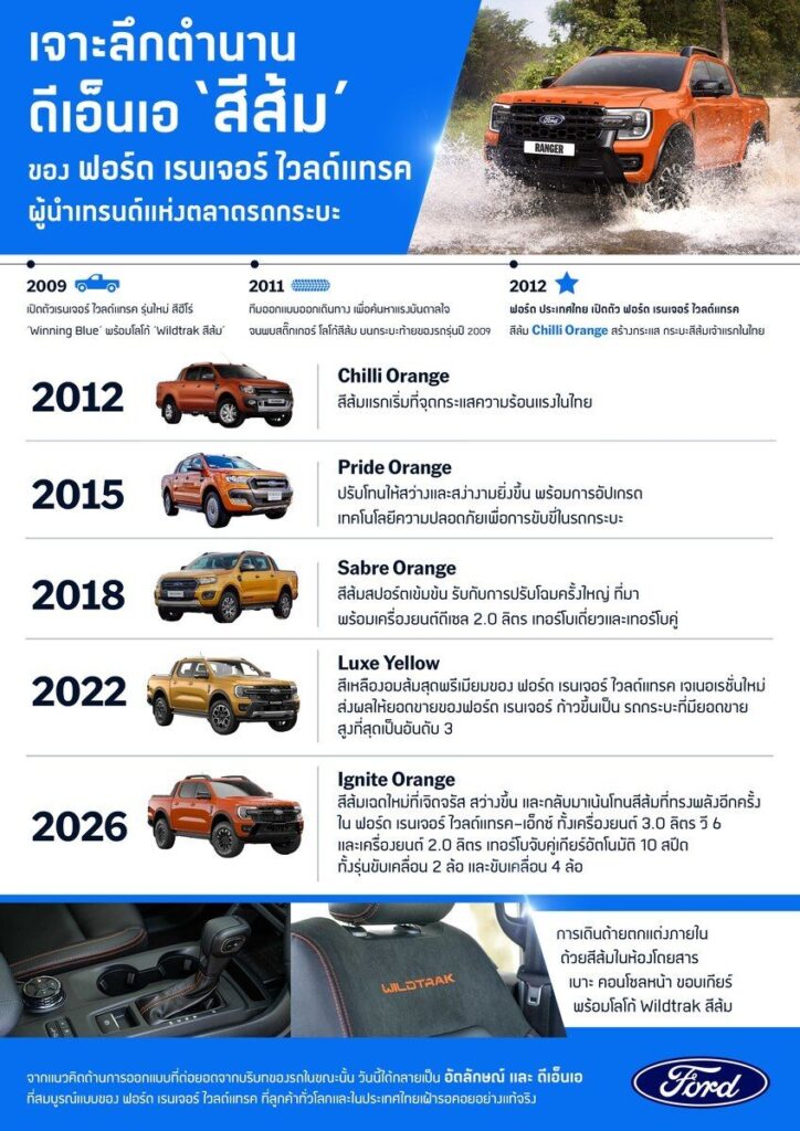 รายละเอียดสีส้มของ Ford Ranger Wildtrak