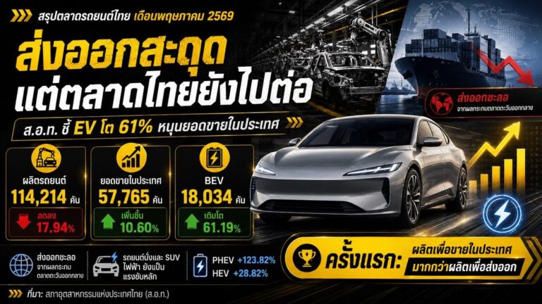 ยอดขายรถยนต์ พฤษภาคม 2569 รวม 57,765 คัน เพิ่ม 19.36% รถ EV ครองตลาด นำโด่งที่ 61.19%