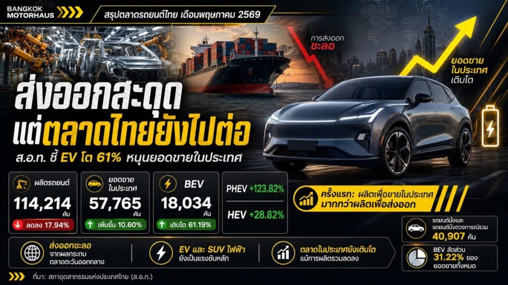 อินโฟกราฟิกส่งออกสะดุดแต่ตลาดไทยยังไปต่อ เดือนพฤษภาคม 2569