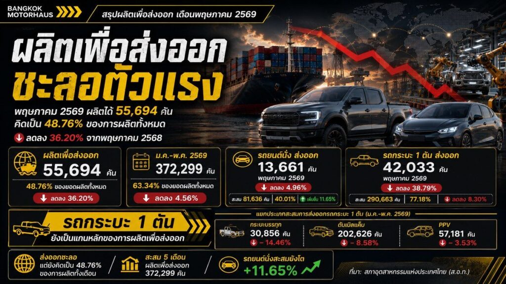 อินโฟกราฟิกสรุปผลิตเพื่อส่งออกเดือนพฤษภาคม 2569