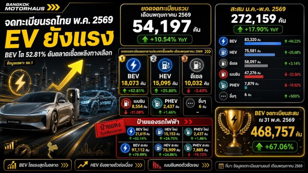 อินโฟกราฟิกจดทะเบียนรถไทยเดือนพฤษภาคม 2569 กลุ่ม EV เติบโต