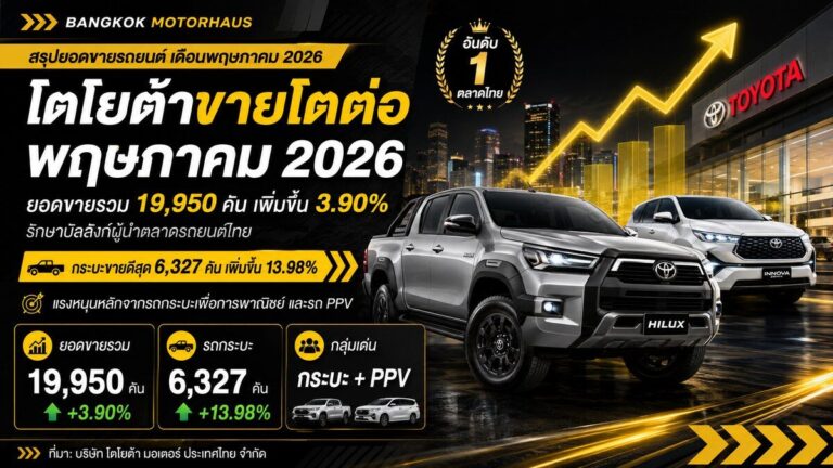 ยอดขายรถโตโยต้า พฤษภาคม 2026 รวม 19,950 คัน เพิ่มขึ้น 3.90% กระบะขายดีสุด 6,327 คัน เพิ่มขึ้น 13.98%