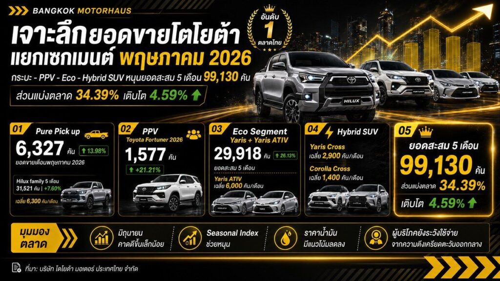 อินโฟกราฟิกเจาะลึกยอดขายโตโยต้าเดือนพฤษภาคม 2026 แยกกลุ่ม Pure Pick up PPV Eco Segment และ Hybrid SUV