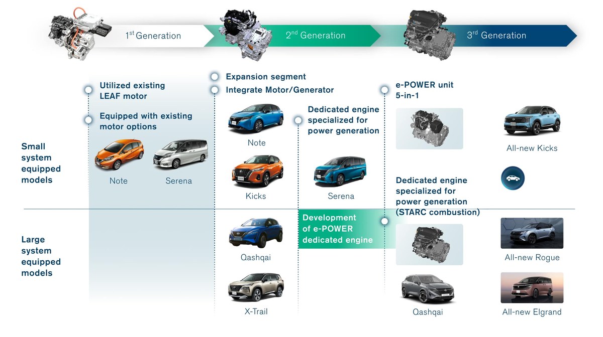 Nissan Qashqai e-POWER 2026 ทุบสถิติ Guinness World Records วิ่งไกล 1,980 กิโลเมตรด้วยน้ำมันถังเดียว 6
