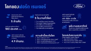 ฟอร์ดเผยเหตุผลว่า Ford Ranger ทำไมครองใจคนทั่วโลก