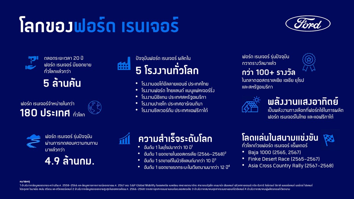 ฟอร์ดเผยเหตุผลว่า Ford Ranger ทำไมครองใจคนทั่วโลก