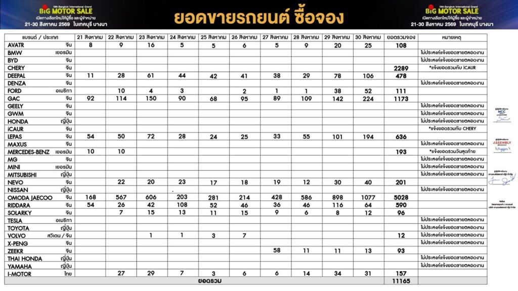 สรุปยอดจอง BIG MOTOR SALE 2026 ปิดฉาก 10 วัน ยอดทะลุ 11,165 คัน ค่ายจีนกวาดยอดคึกคัก พร้อมประกาศวันจัดงานปี 2570 (ปก)