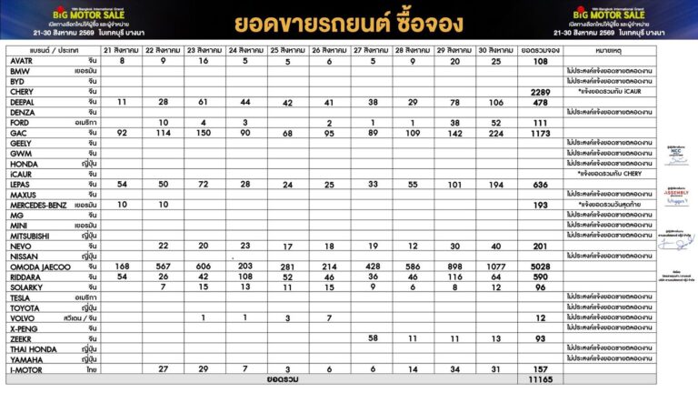 สรุปยอดจอง BIG MOTOR SALE 2026 ปิดฉาก 10 วัน ยอดทะลุ 11,165 คัน ค่ายจีนกวาดยอดคึกคัก พร้อมประกาศวันจัดงานปี 2570
