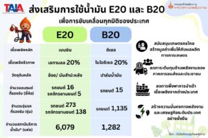 TAIA ผนึก กรมธุรกิจพลังงาน ยืนยันความพร้อมรถยนต์-มอเตอร์ไซค์ รองรับน้ำมัน E20 และ B20 เต็มรูปแบบ หนุนความมั่นคงพลังงานไทย อัปเดตล่าสุด 2026