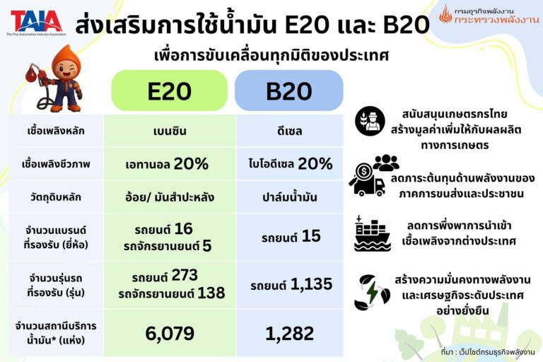 TAIA ผนึก กรมธุรกิจพลังงาน ยืนยันความพร้อมรถยนต์-มอเตอร์ไซค์ รองรับน้ำมัน E20 และ B20 เต็มรูปแบบ หนุนความมั่นคงพลังงานไทย อัปเดตล่าสุด 2026