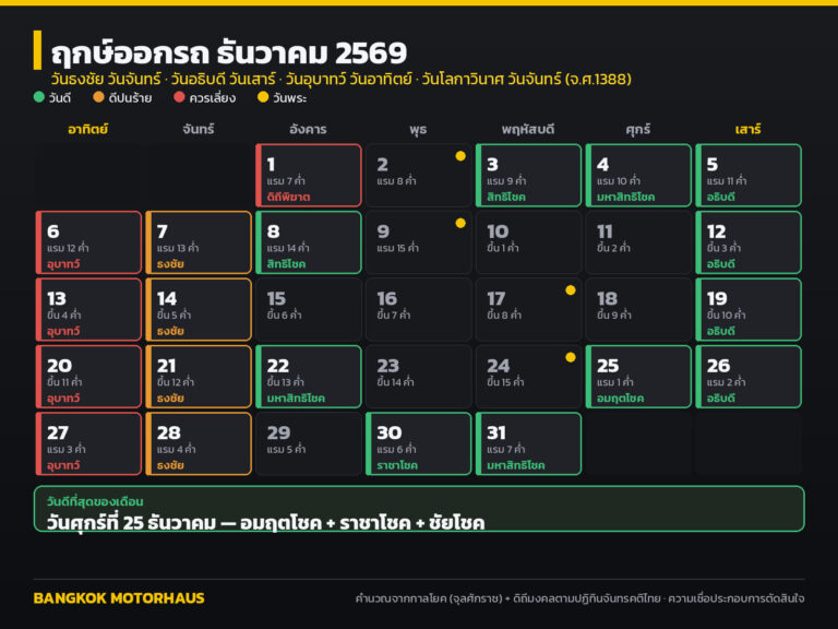 ฤกษ์ออกรถ ธันวาคม 2569 วันไหนดี? เช็กวันธงชัย อธิบดี ดิถีมงคล และวันที่ควรเลี่ยง ครบทั้งเดือน