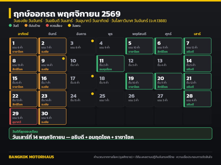 ฤกษ์ออกรถ พฤศจิกายน 2569 วันไหนดี? เช็กวันธงชัย อธิบดี ดิถีมงคล และวันที่ควรเลี่ยง ครบทั้งเดือน