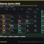 ฤกษ์ออกรถ ตุลาคม 2569 วันไหนดี? เช็กวันธงชัย อธิบดี ดิถีมงคล และวันที่ควรเลี่ยง ครบทั้งเดือน