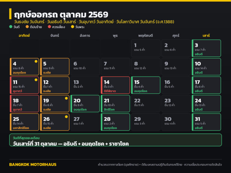 ฤกษ์ออกรถ ตุลาคม 2569 วันไหนดี? เช็กวันธงชัย อธิบดี ดิถีมงคล และวันที่ควรเลี่ยง ครบทั้งเดือน