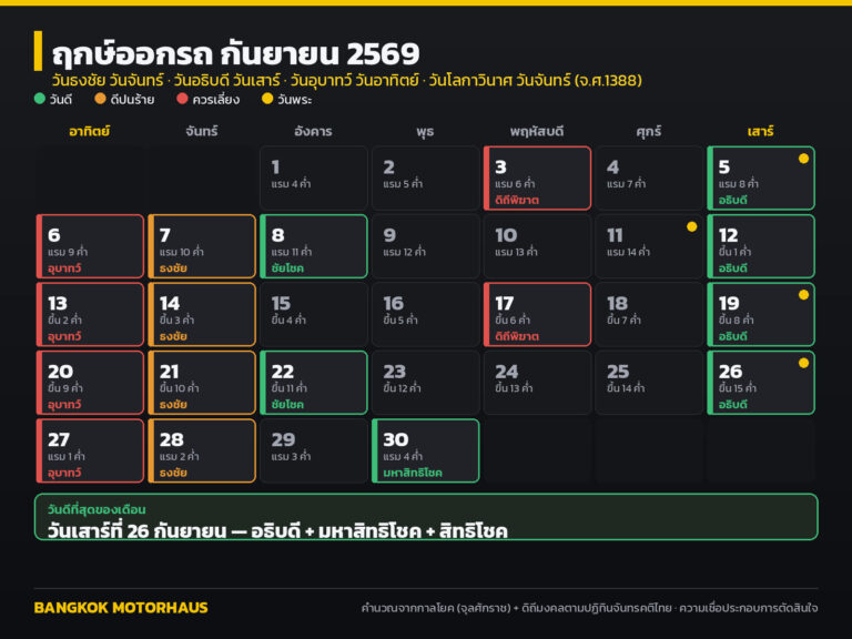 ฤกษ์ออกรถ กันยายน 2569 วันไหนดี? เช็กวันธงชัย อธิบดี ดิถีมงคล และวันที่ควรเลี่ยง ครบทั้งเดือน