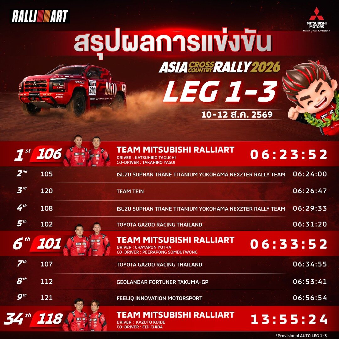 ทีมมิตซูบิชิ แรลลี่อาร์ต ผงาดป้องกันแชมป์ AXCR 2026 คว้าชัยชนะ Overall 2 ปีซ้อน ส่ง Triton 2026 จารึกประวัติศาสตร์นักขับญี่ปุ่นคู่แรกครองบัลลังก์ 20