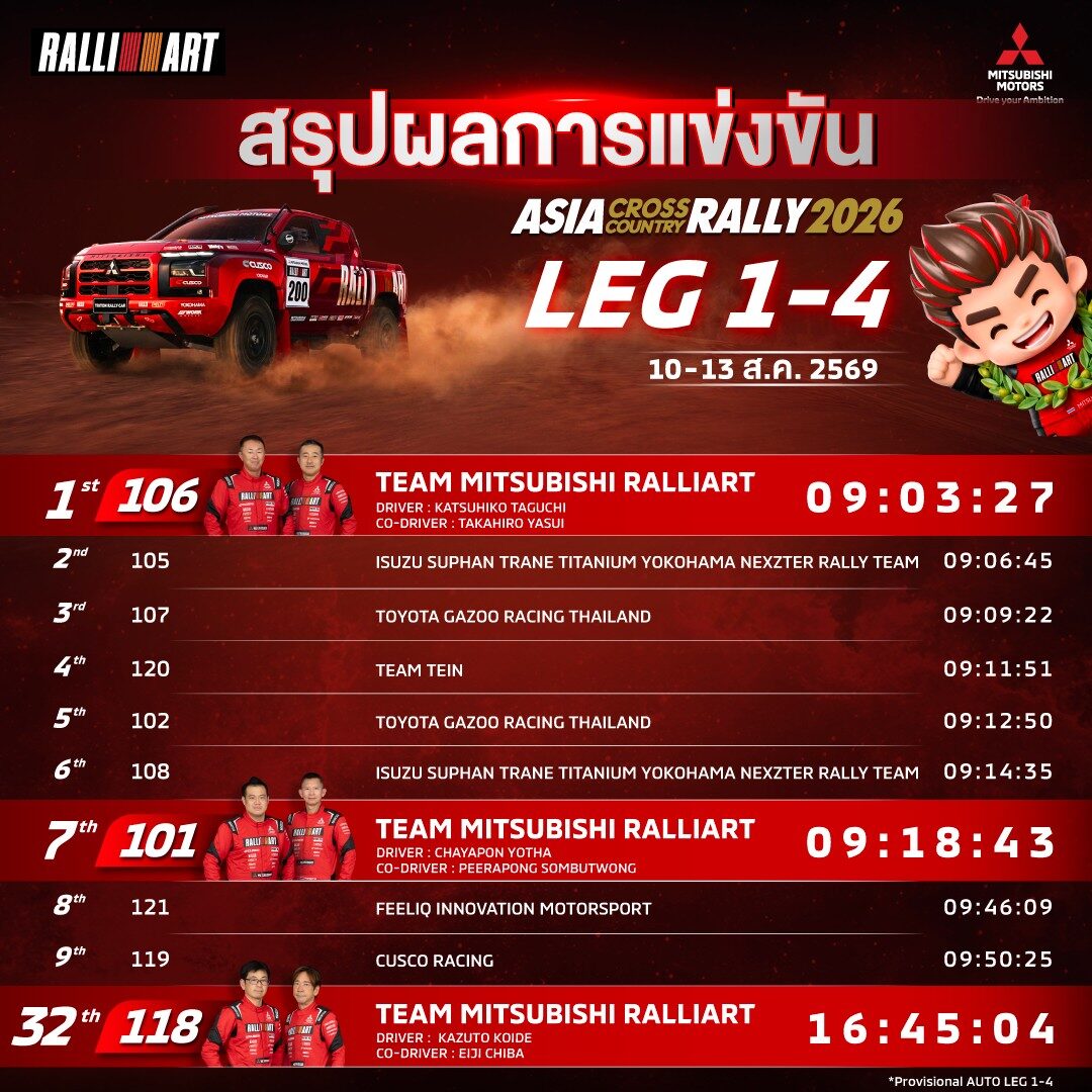 ทีมมิตซูบิชิ แรลลี่อาร์ต ผงาดป้องกันแชมป์ AXCR 2026 คว้าชัยชนะ Overall 2 ปีซ้อน ส่ง Triton 2026 จารึกประวัติศาสตร์นักขับญี่ปุ่นคู่แรกครองบัลลังก์ 21