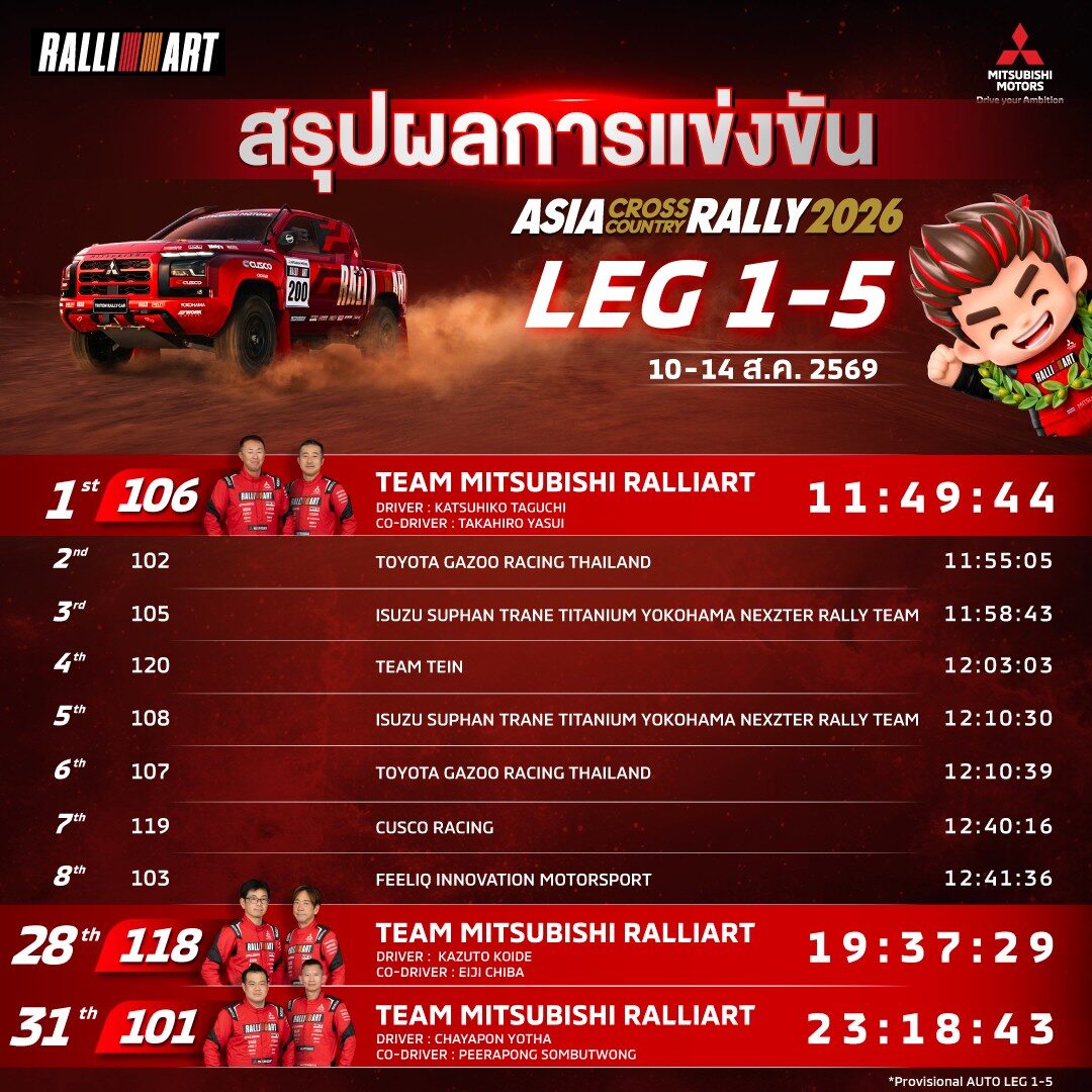 ทีมมิตซูบิชิ แรลลี่อาร์ต ผงาดป้องกันแชมป์ AXCR 2026 คว้าชัยชนะ Overall 2 ปีซ้อน ส่ง Triton 2026 จารึกประวัติศาสตร์นักขับญี่ปุ่นคู่แรกครองบัลลังก์ 22