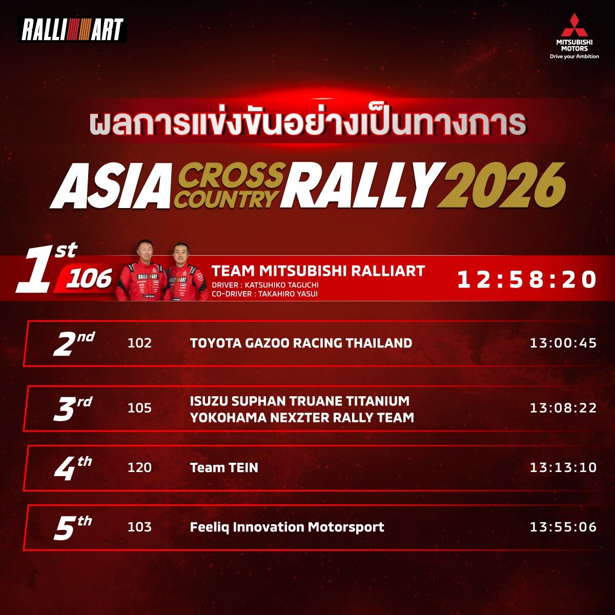 ทีมมิตซูบิชิ แรลลี่อาร์ต ผงาดป้องกันแชมป์ AXCR 2026 คว้าชัยชนะ Overall 2 ปีซ้อน ส่ง Triton 2026 จารึกประวัติศาสตร์นักขับญี่ปุ่นคู่แรกครองบัลลังก์ 23