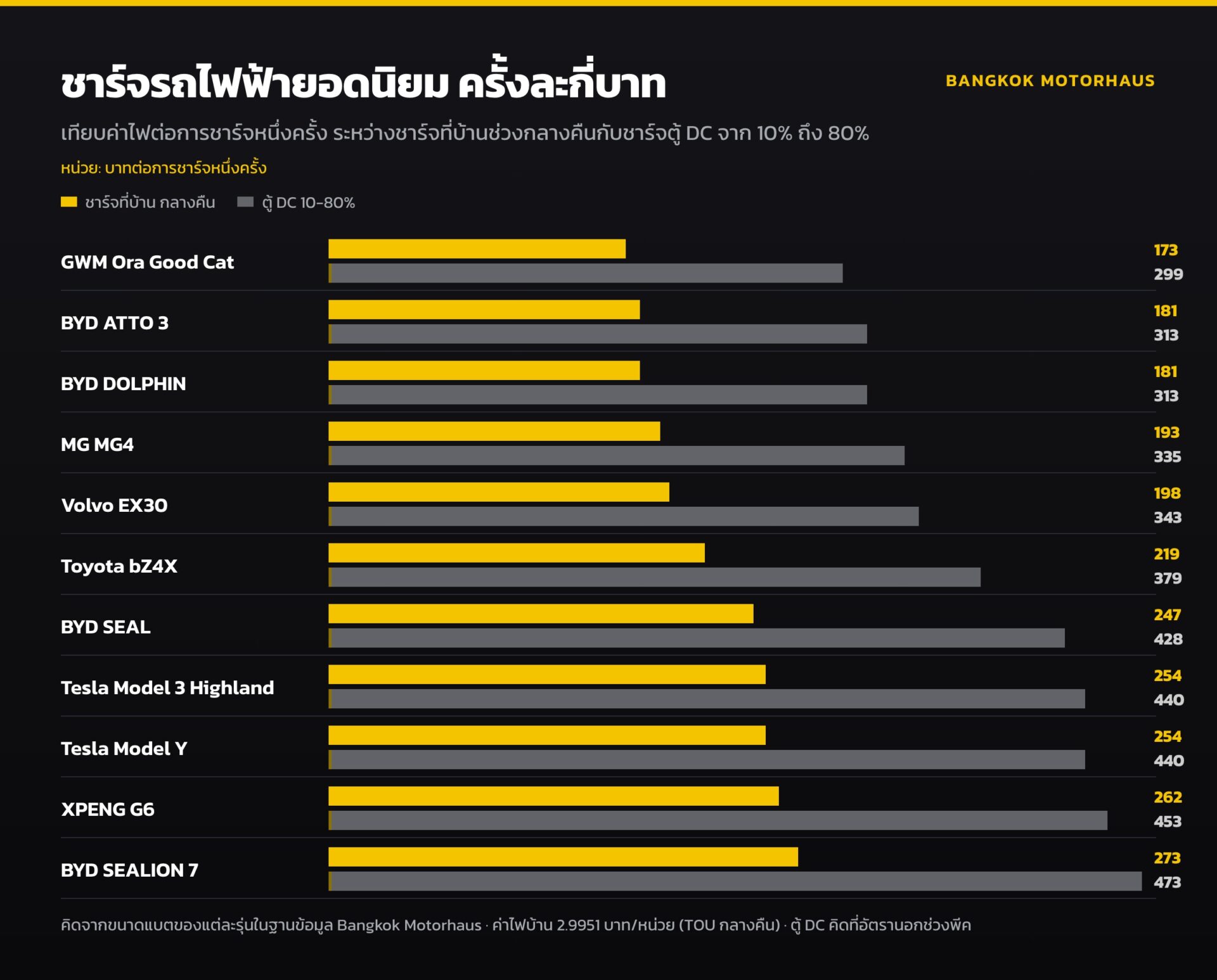 กราฟค่าชาร์จรถไฟฟ้า 11 รุ่นยอดนิยมในไทย เทียบชาร์จที่บ้านช่วงกลางคืนกับชาร์จตู้ DC 10-80%
