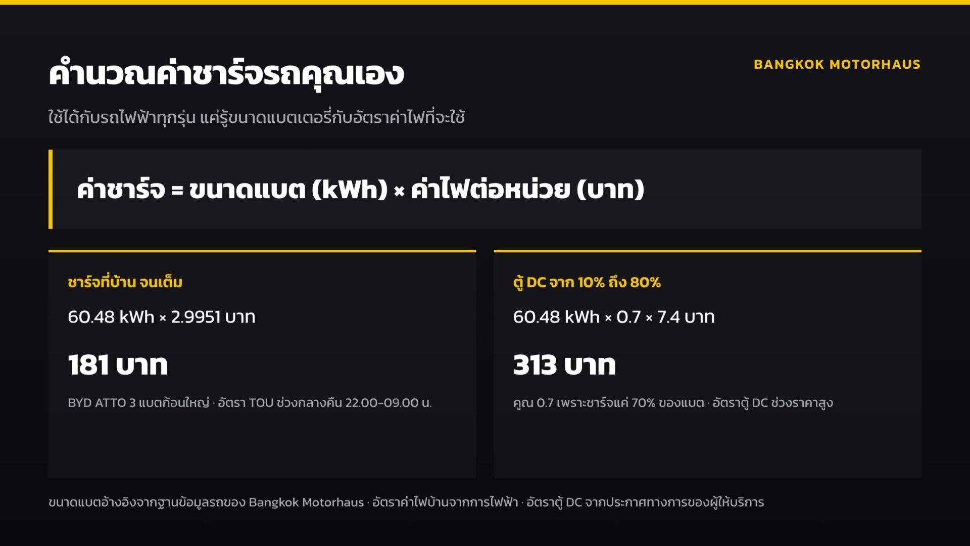 สูตรคำนวณค่าชาร์จรถไฟฟ้า ขนาดแบตเตอรี่คูณค่าไฟต่อหน่วย พร้อมตัวอย่างชาร์จบ้านและตู้ DC