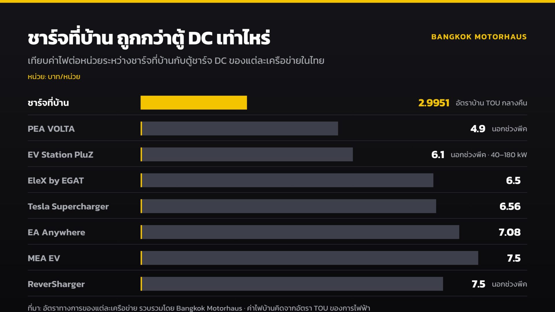 กราฟเทียบค่าไฟต่อหน่วย ชาร์จรถไฟฟ้าที่บ้าน 2.9951 บาท เทียบกับตู้ชาร์จ DC ของ 7 เครือข่ายในไทย