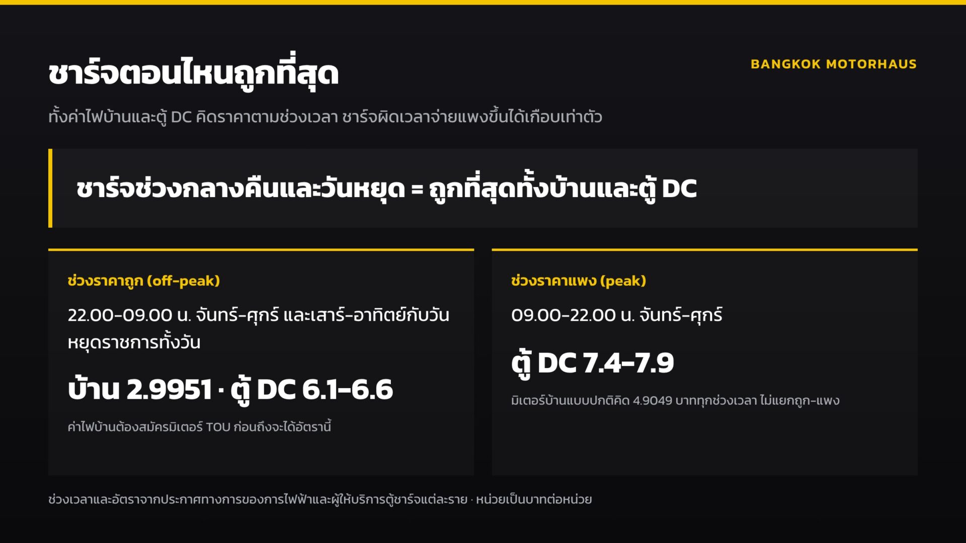ช่วงเวลาค่าไฟถูกและแพงสำหรับชาร์จรถไฟฟ้า ทั้งค่าไฟบ้านอัตรา TOU และตู้ชาร์จ DC
