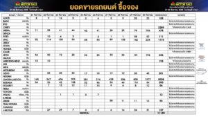 BIG MOTOR SALE 2026 ประกาศ 3 ความสำเร็จ ปิดฉากมหกรรมยานยนต์กลางปี เผยที่มาตัวเลขยอดซื้อจองสะพัดแตะ 50,000 คัน