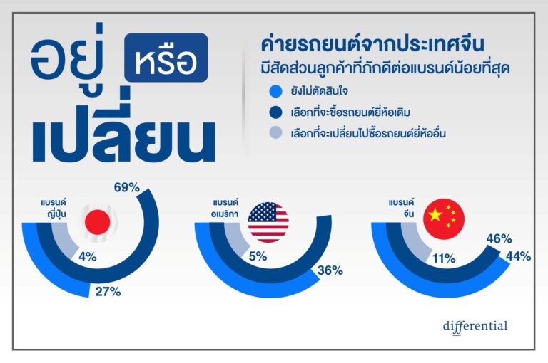 วิจัย 2026 ชี้ ผู้ใช้รถ 64% ซื้อแบรนด์เดิม แต่ยังลังเลขุมพลัง